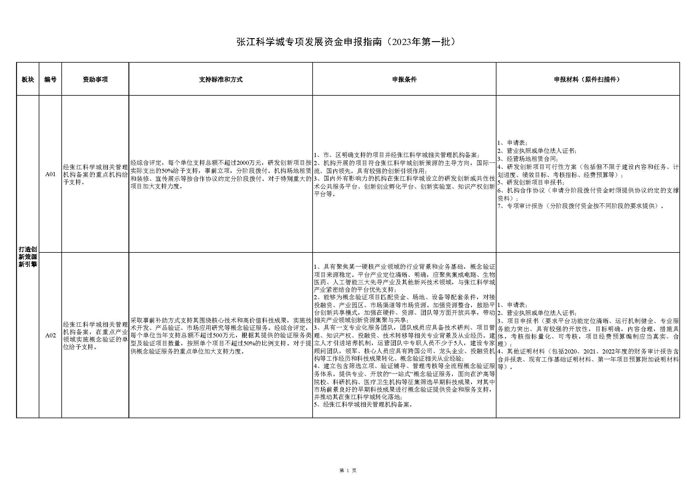 張江科學(xué)城專項(xiàng)發(fā)展資金申報(bào)指南_頁(yè)面_1.jpg