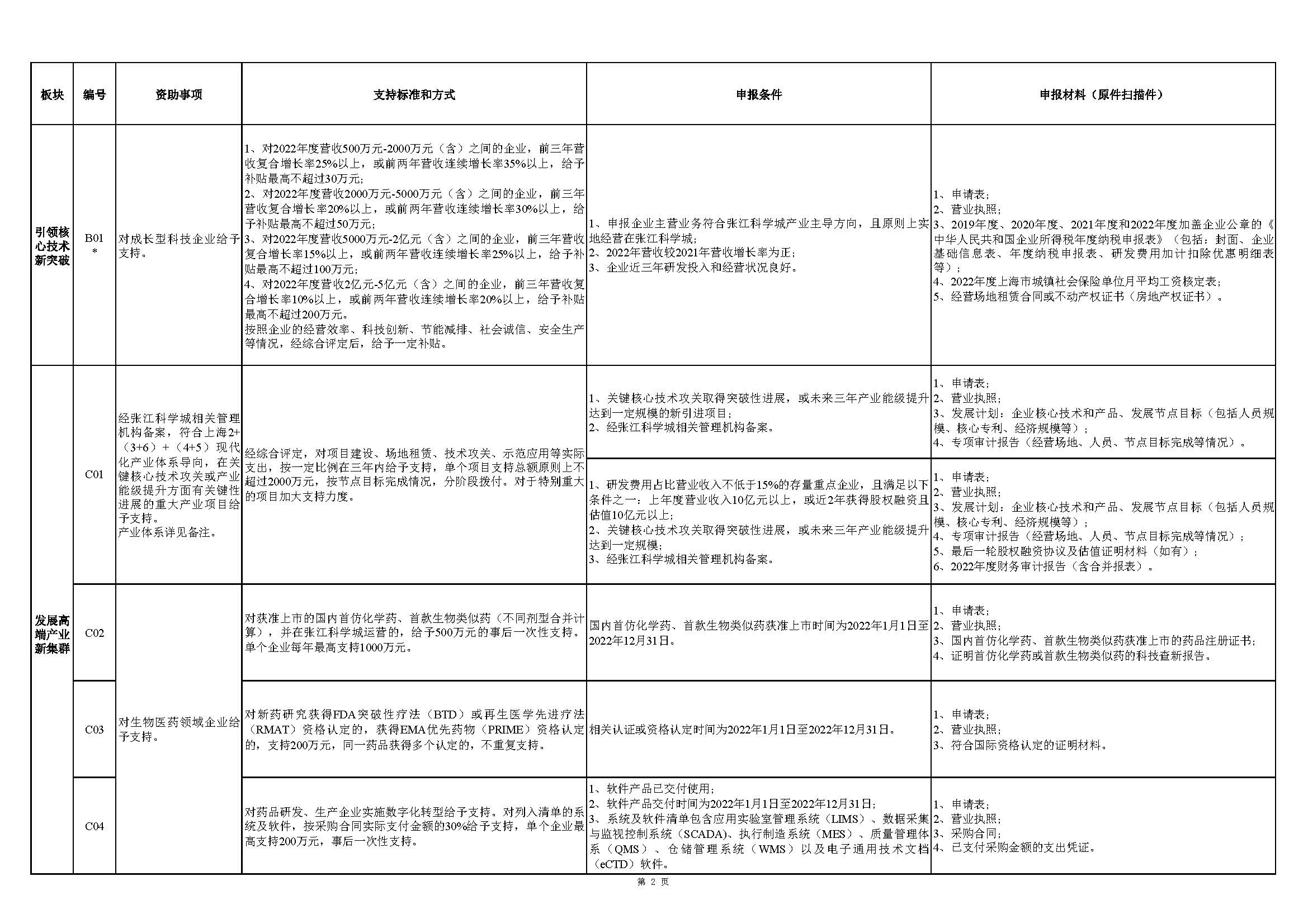 張江科學(xué)城專項(xiàng)發(fā)展資金申報(bào)指南_頁(yè)面_2.jpg