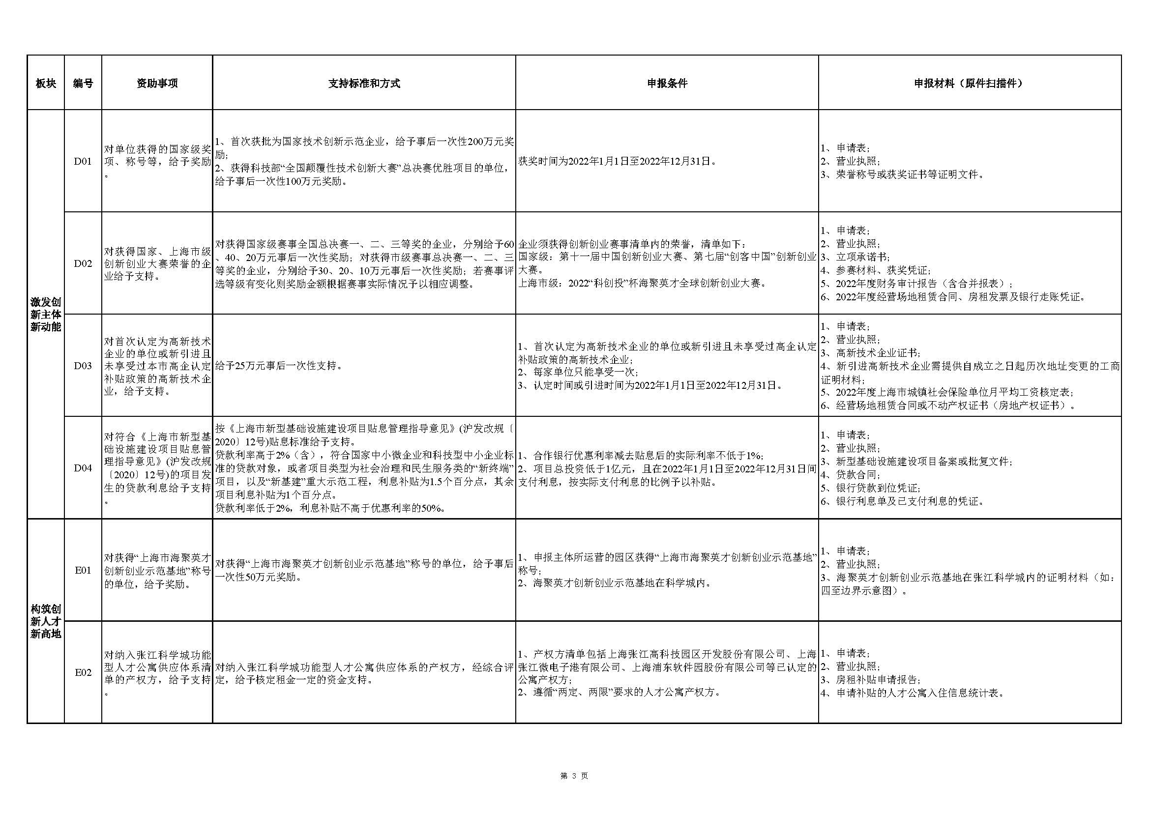 張江科學(xué)城專項(xiàng)發(fā)展資金申報(bào)指南_頁(yè)面_3.jpg
