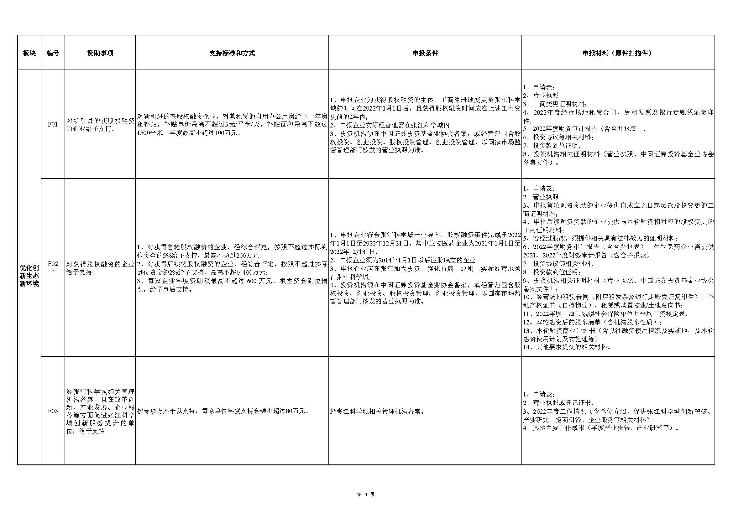 張江科學(xué)城專項(xiàng)發(fā)展資金申報(bào)指南_頁(yè)面_4.jpg