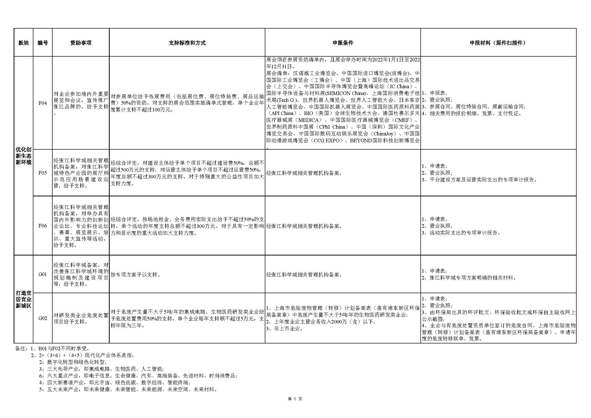 張江科學(xué)城專項(xiàng)發(fā)展資金申報(bào)指南_頁(yè)面_5.jpg